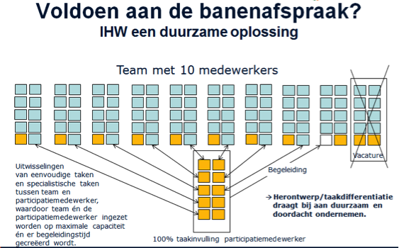 schematische weergave herontwerp van werk