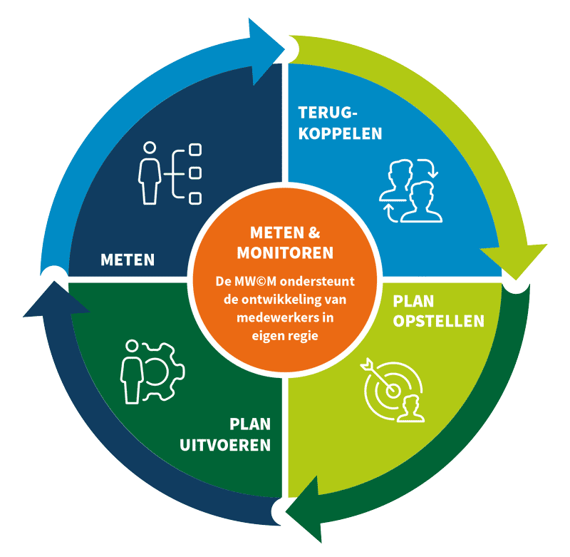 schematische weergave Maastrichtse Werkcapaciteits Monitor in stappen